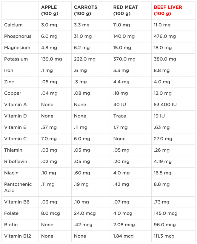 Capture d'écran du tableau comparatif des superaliments