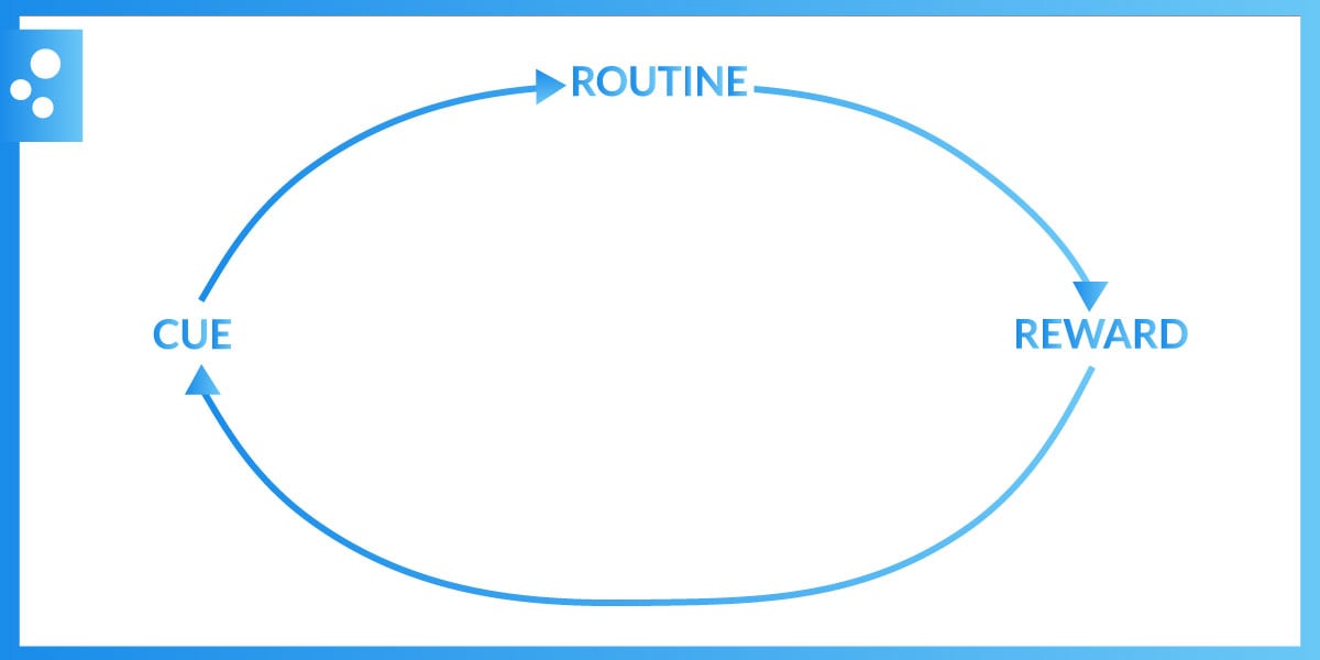 Boucle d'habitude neurologique en 3 parties