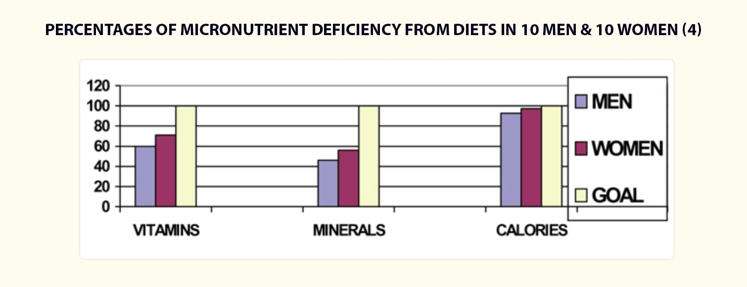 comparaison des nutriments essentiels de l'alimentation avec les apports journaliers recommandés (AJR) américains pour ces vitamines et minéraux