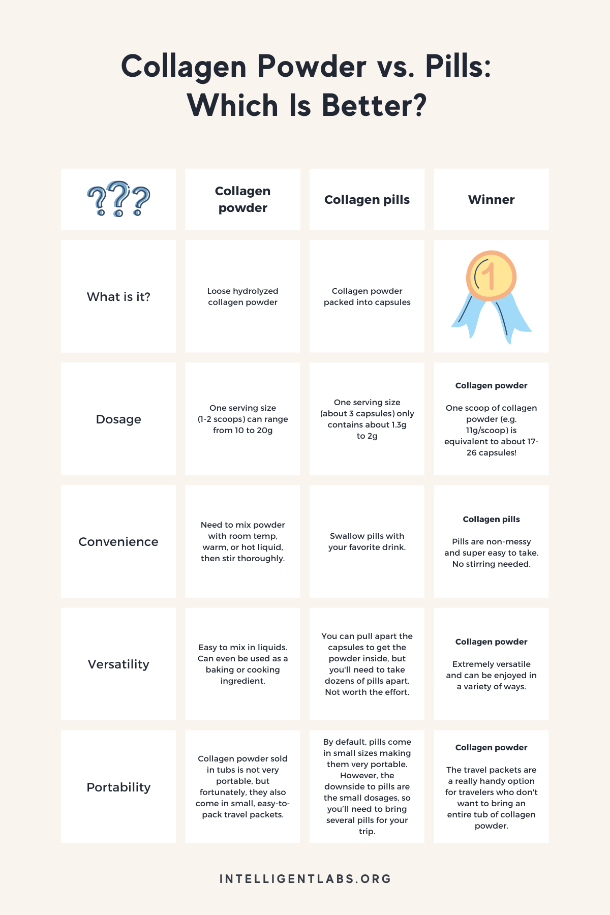 infografía sobre colágeno en polvo vs pastillas de colágeno