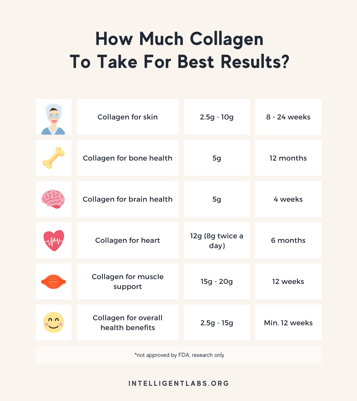 infográfico sobre cuánto colágeno tomar para obtener mejores resultados