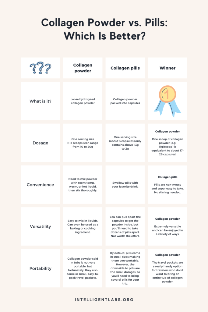 Kollagenpulver vs. Tabletten